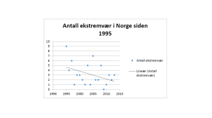 ekstremvær siden 1995