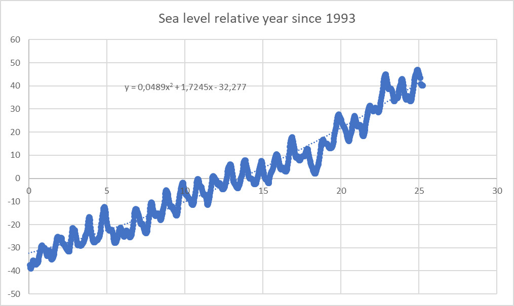 sea level 1993-2018