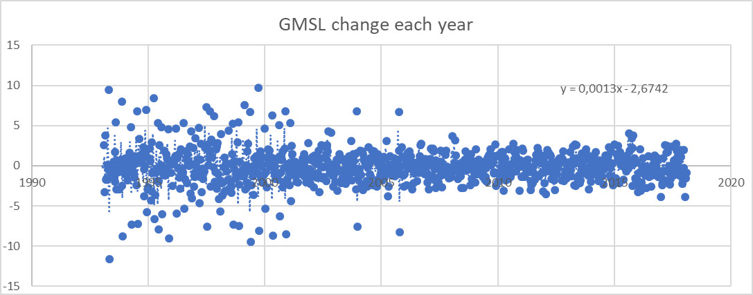 year by year change 1993-2018