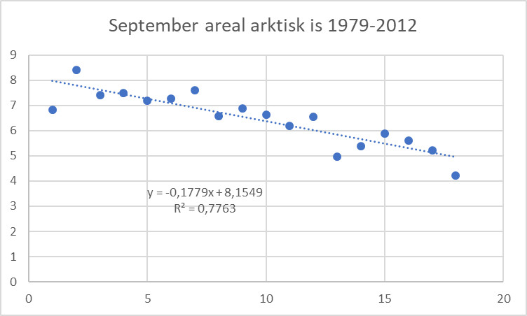 september areal 1979-2012